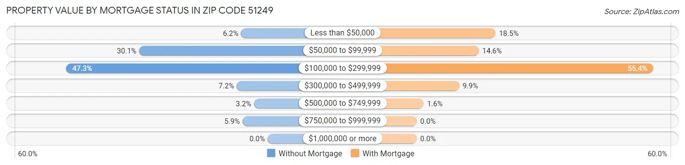 Property Value by Mortgage Status in Zip Code 51249