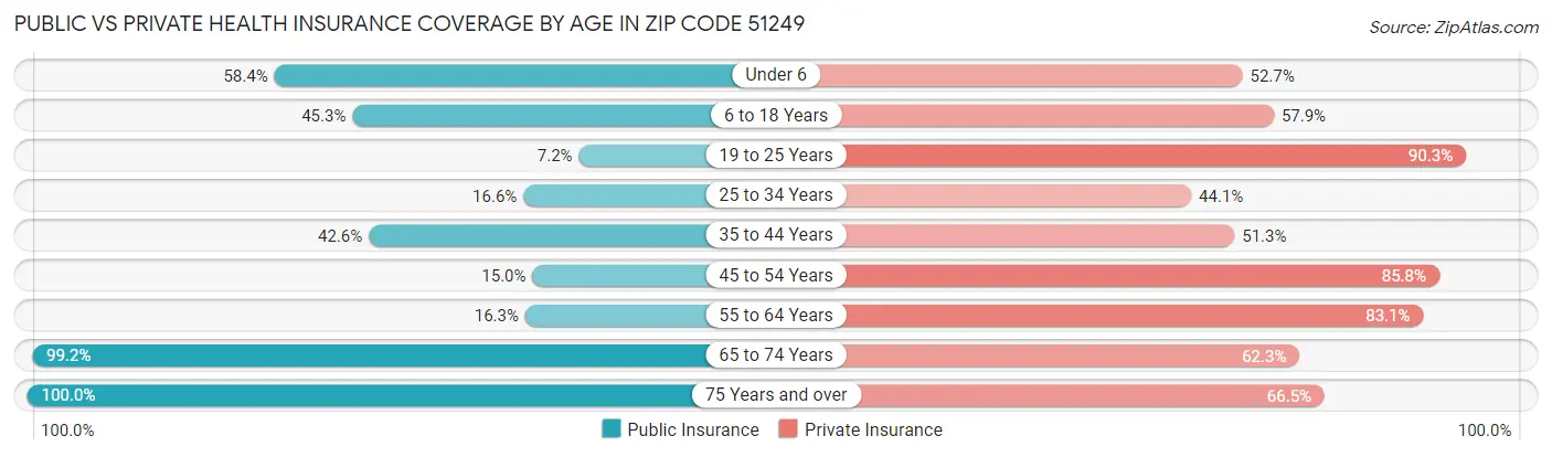 Public vs Private Health Insurance Coverage by Age in Zip Code 51249