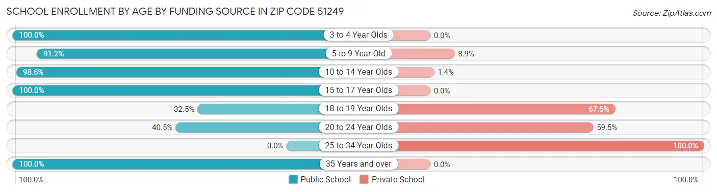School Enrollment by Age by Funding Source in Zip Code 51249