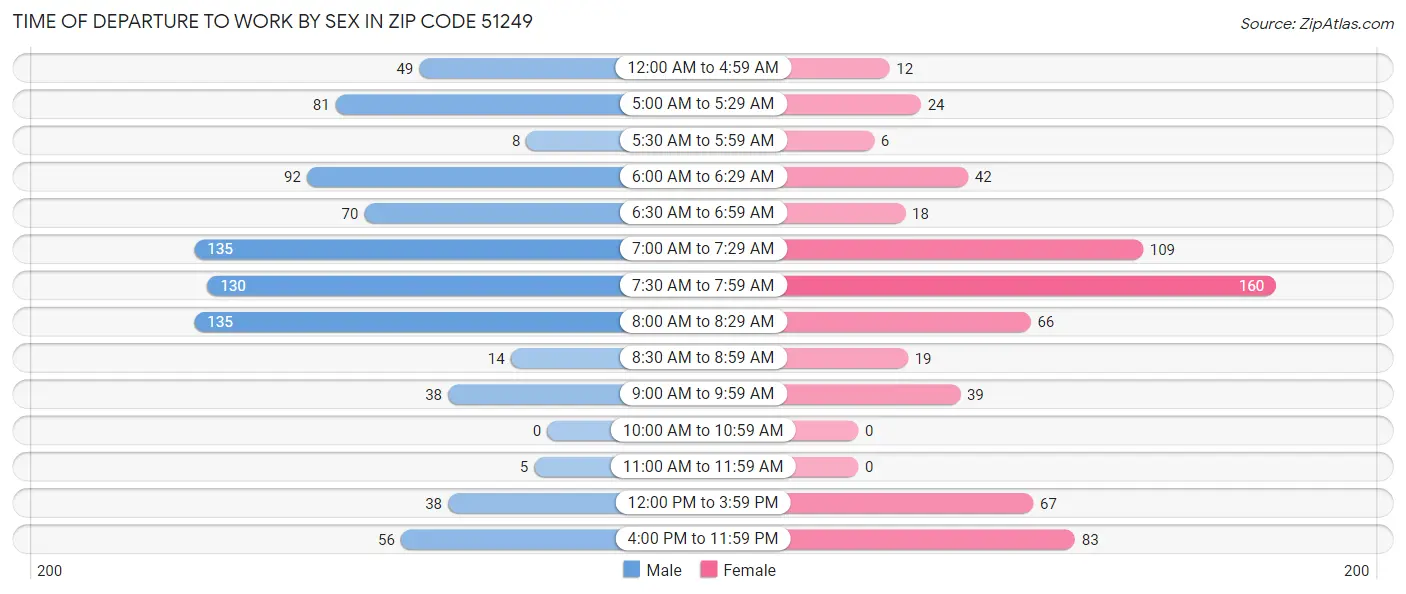 Time of Departure to Work by Sex in Zip Code 51249