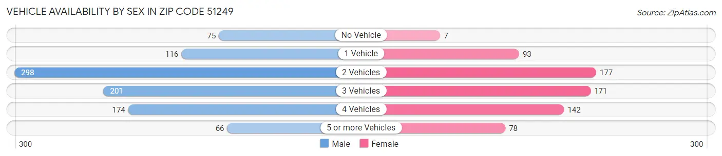 Vehicle Availability by Sex in Zip Code 51249