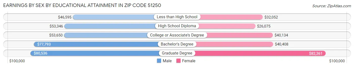 Earnings by Sex by Educational Attainment in Zip Code 51250