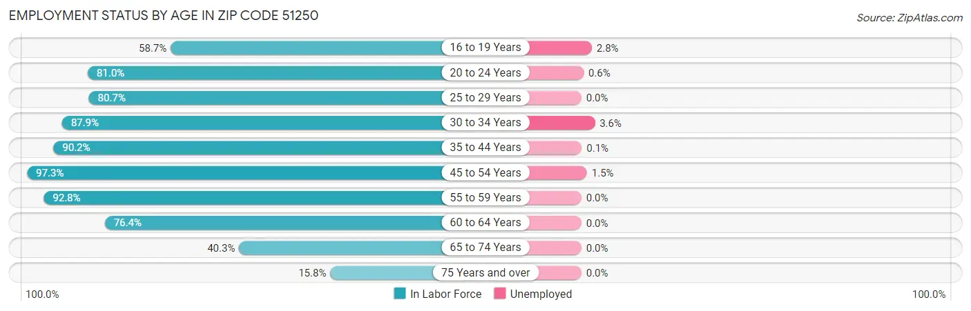 Employment Status by Age in Zip Code 51250
