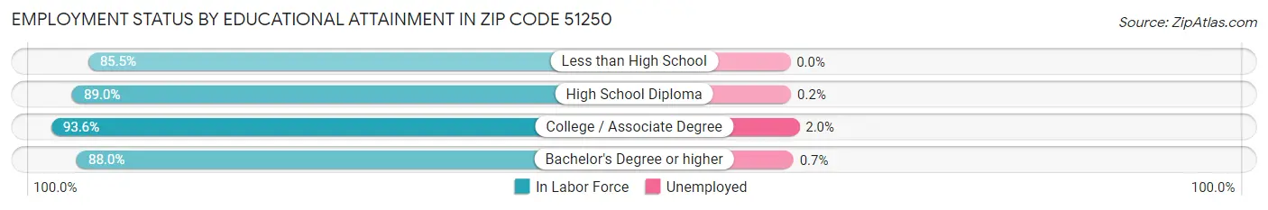Employment Status by Educational Attainment in Zip Code 51250