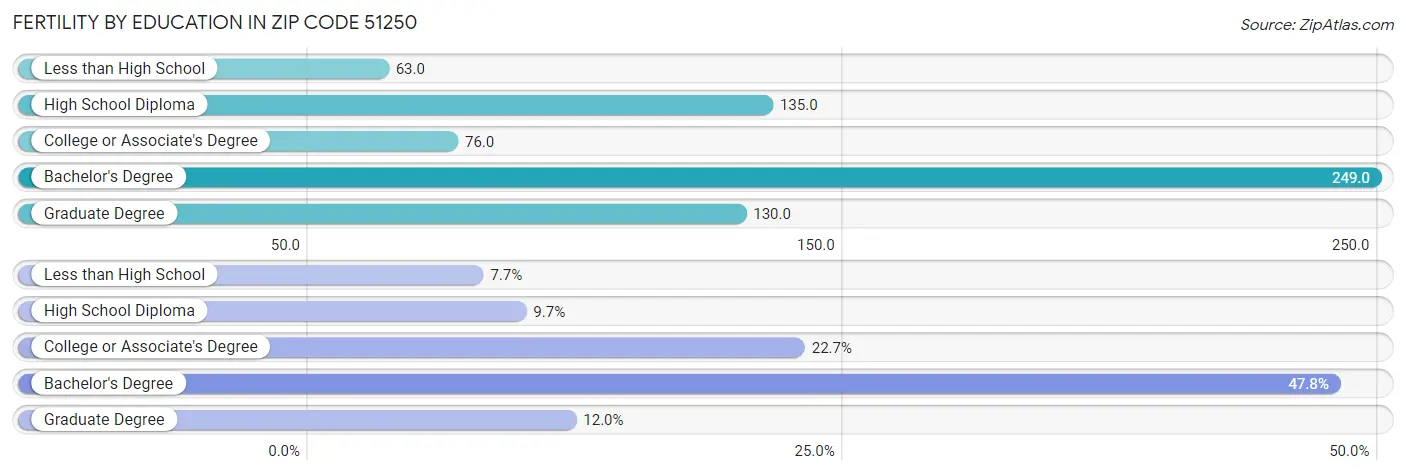 Female Fertility by Education Attainment in Zip Code 51250