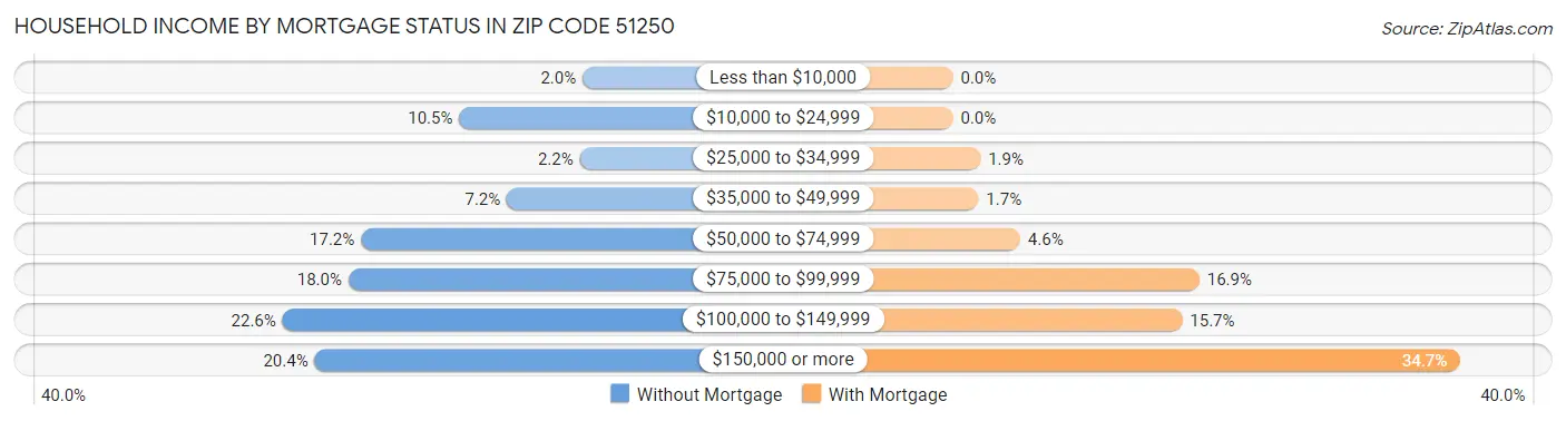 Household Income by Mortgage Status in Zip Code 51250