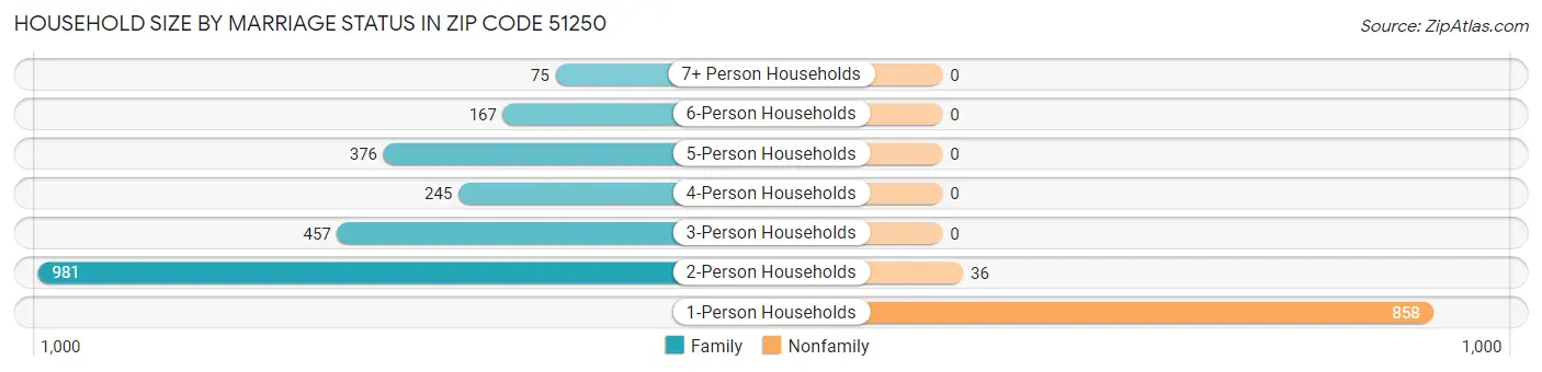 Household Size by Marriage Status in Zip Code 51250