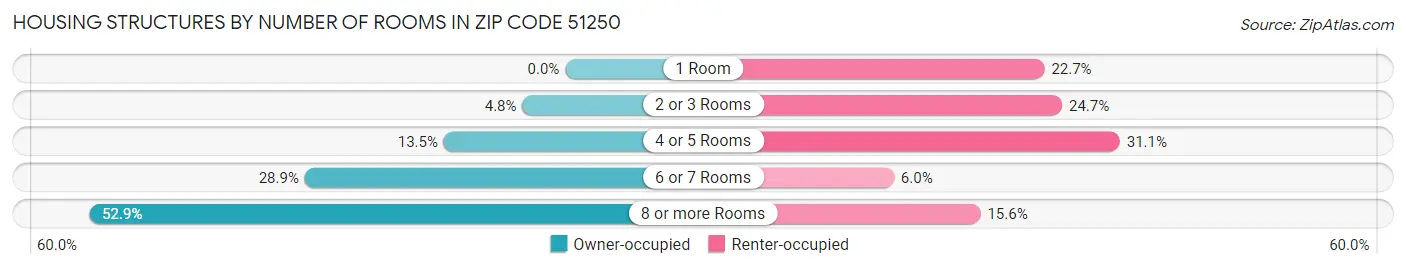 Housing Structures by Number of Rooms in Zip Code 51250
