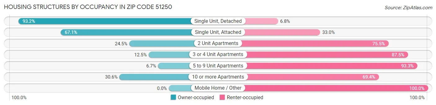 Housing Structures by Occupancy in Zip Code 51250