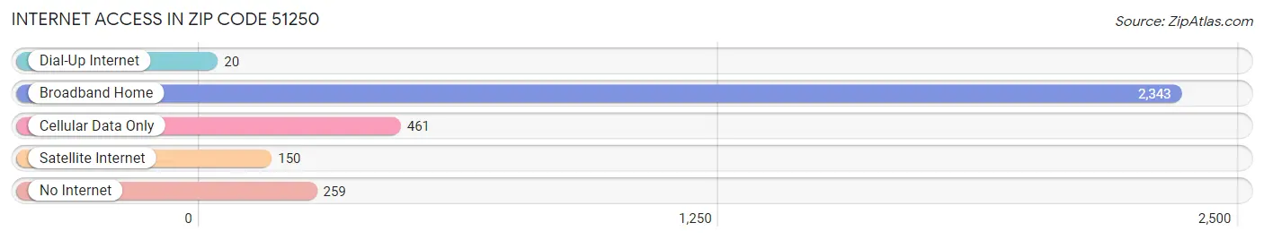 Internet Access in Zip Code 51250