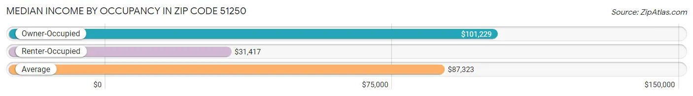 Median Income by Occupancy in Zip Code 51250