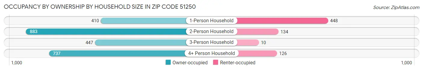 Occupancy by Ownership by Household Size in Zip Code 51250