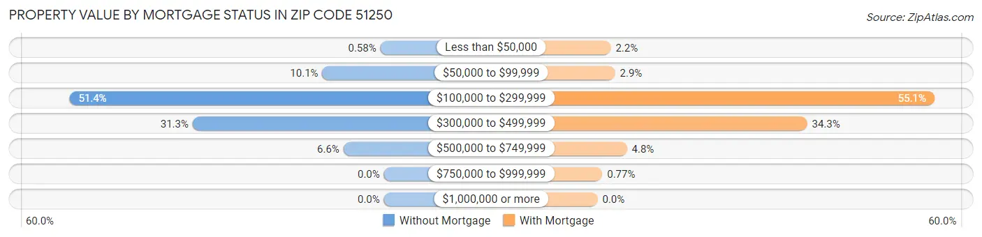 Property Value by Mortgage Status in Zip Code 51250
