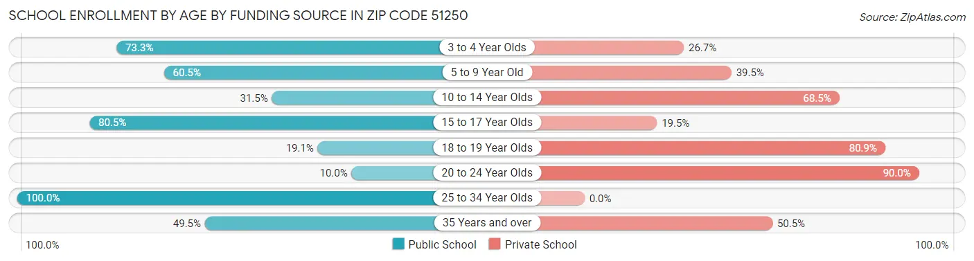 School Enrollment by Age by Funding Source in Zip Code 51250