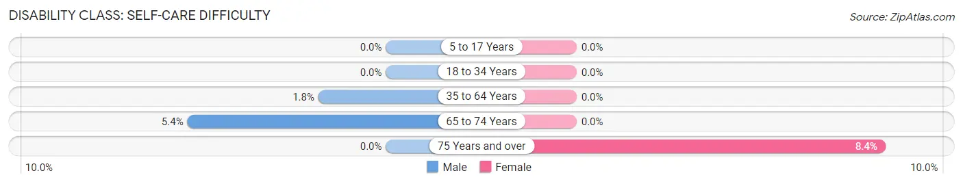 Disability in Zip Code 51250: <span>Self-Care Difficulty</span>