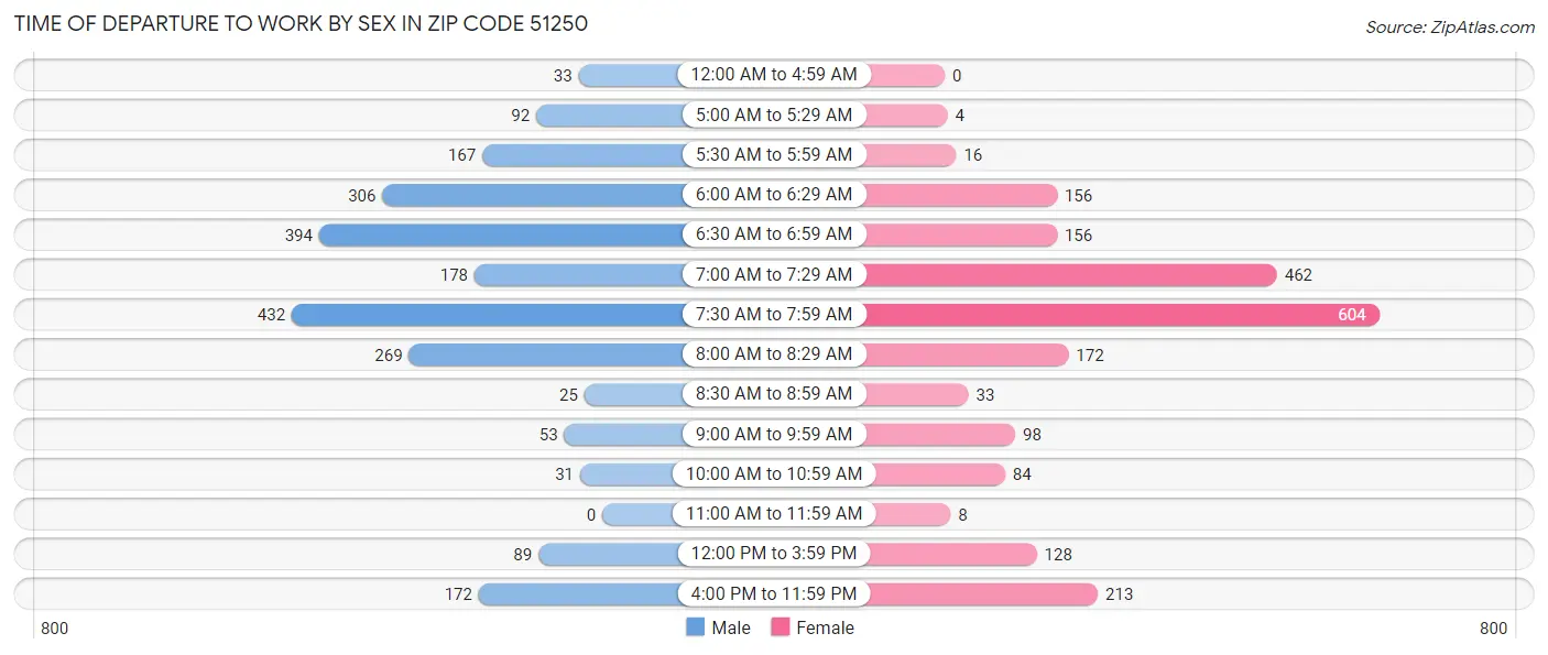 Time of Departure to Work by Sex in Zip Code 51250