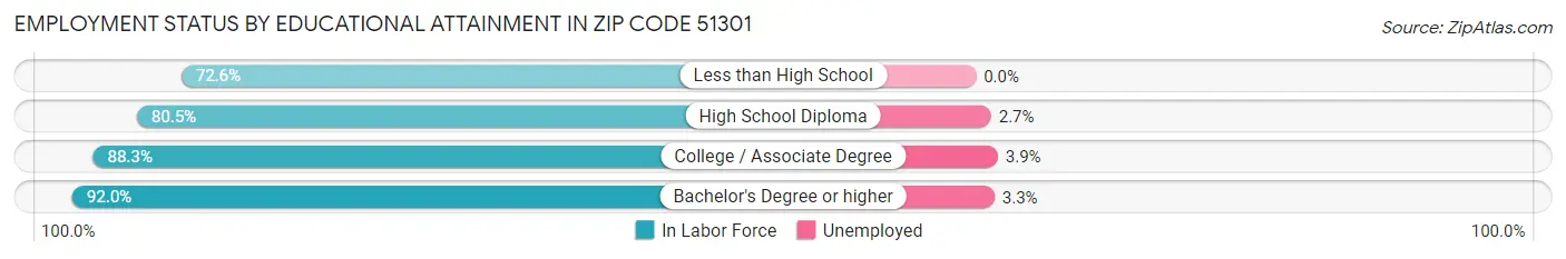 Employment Status by Educational Attainment in Zip Code 51301