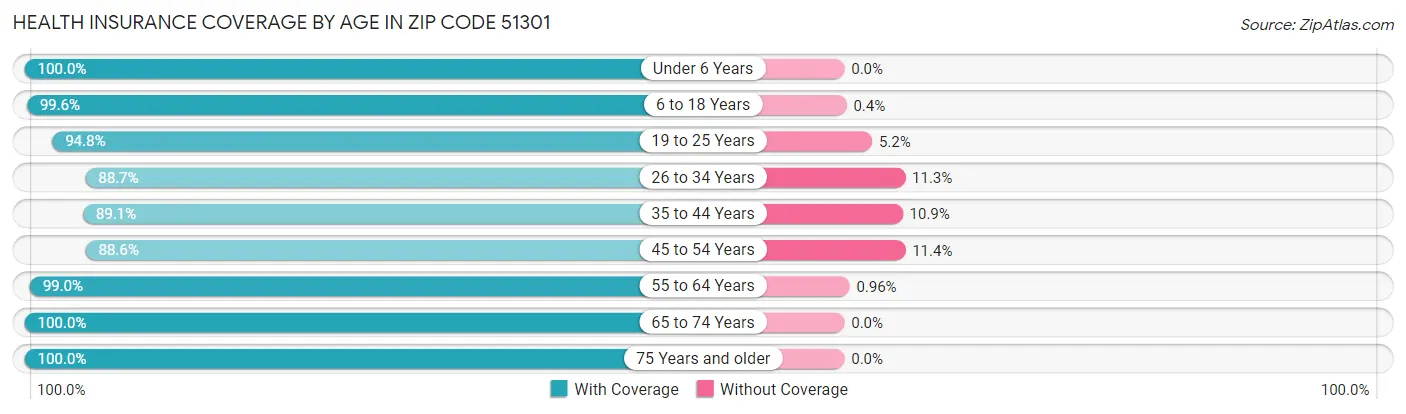 Health Insurance Coverage by Age in Zip Code 51301