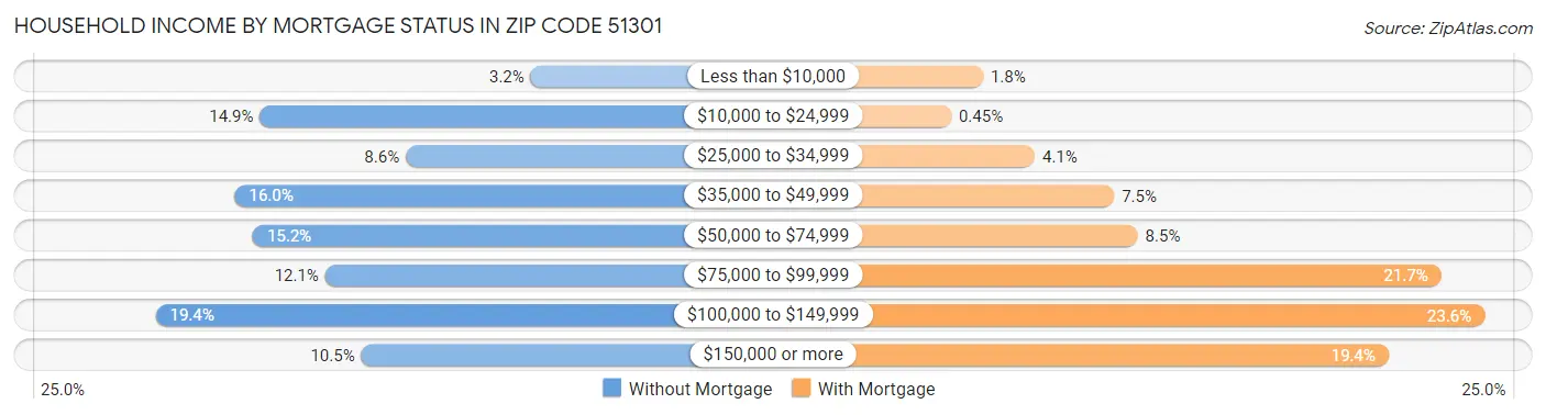 Household Income by Mortgage Status in Zip Code 51301