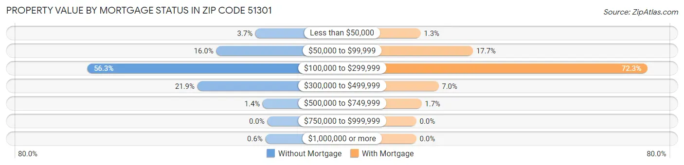 Property Value by Mortgage Status in Zip Code 51301
