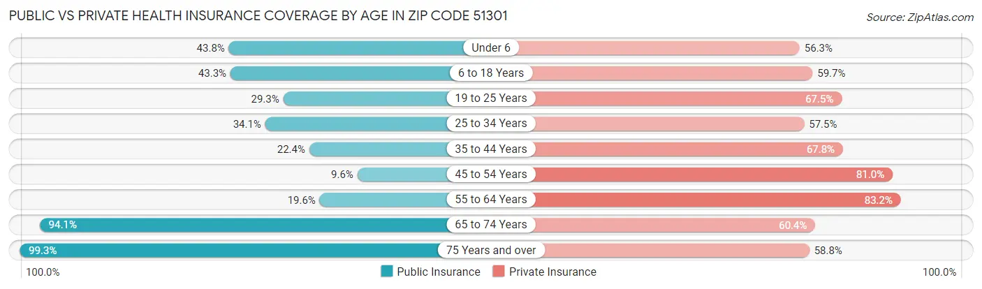 Public vs Private Health Insurance Coverage by Age in Zip Code 51301