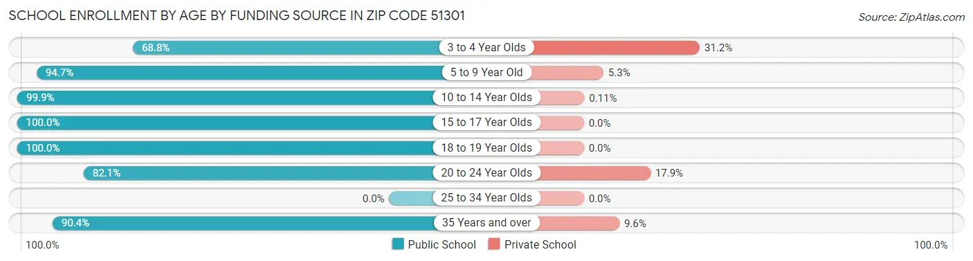 School Enrollment by Age by Funding Source in Zip Code 51301