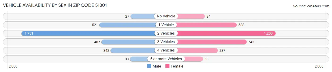 Vehicle Availability by Sex in Zip Code 51301