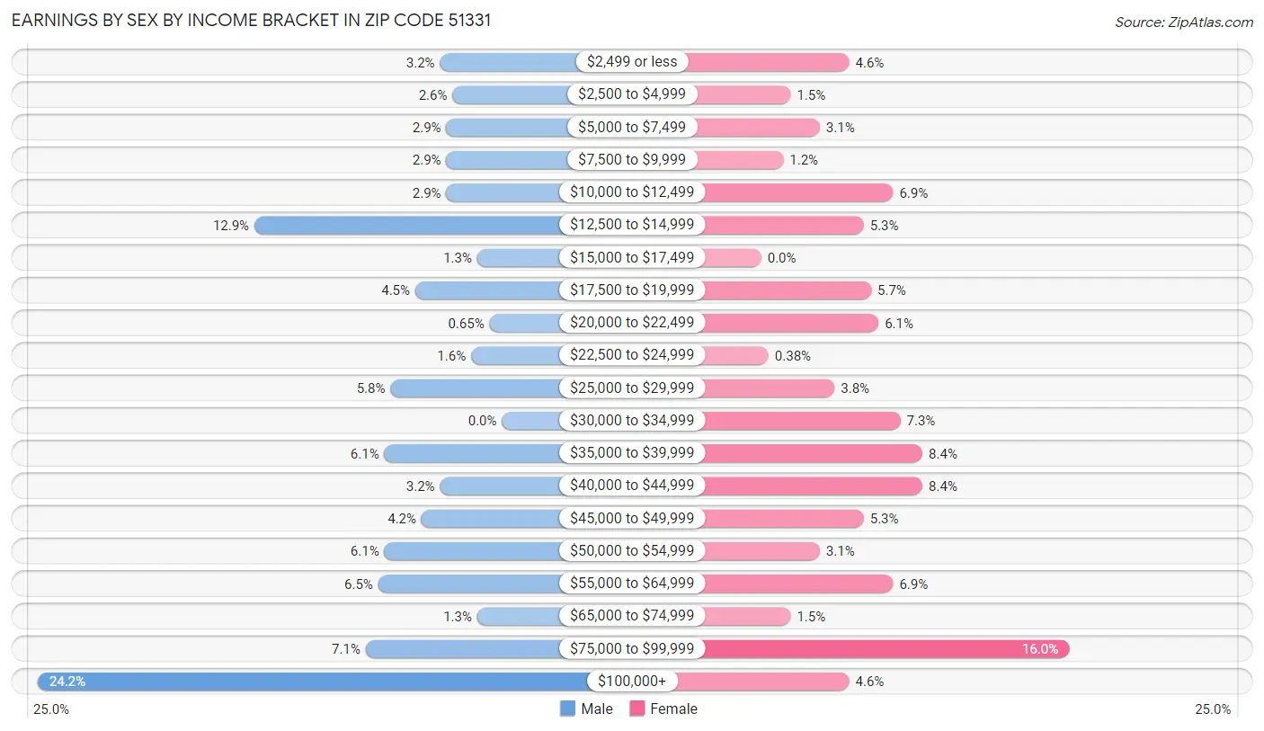 Earnings by Sex by Income Bracket in Zip Code 51331