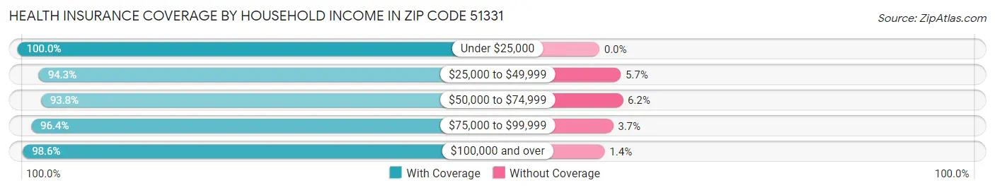Health Insurance Coverage by Household Income in Zip Code 51331