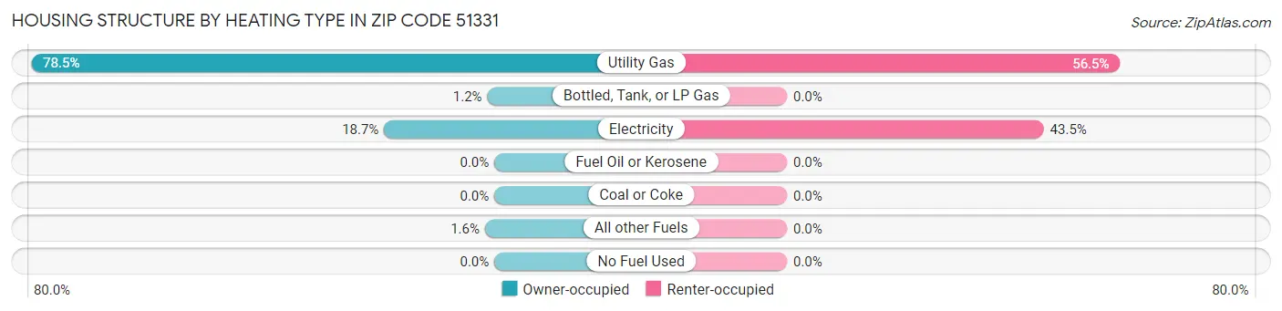 Housing Structure by Heating Type in Zip Code 51331