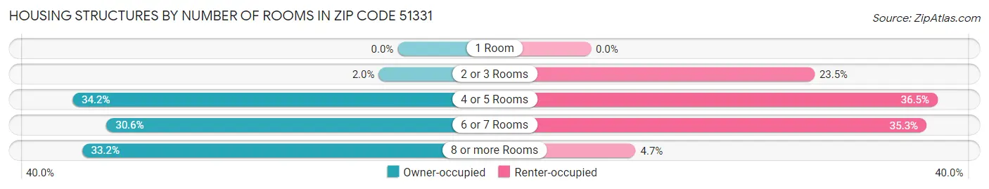 Housing Structures by Number of Rooms in Zip Code 51331