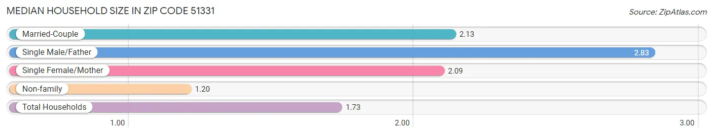 Median Household Size in Zip Code 51331