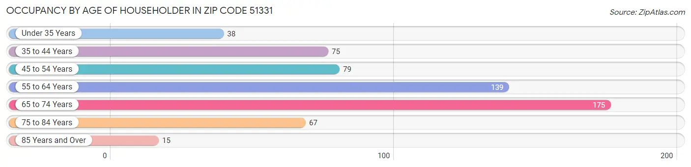 Occupancy by Age of Householder in Zip Code 51331