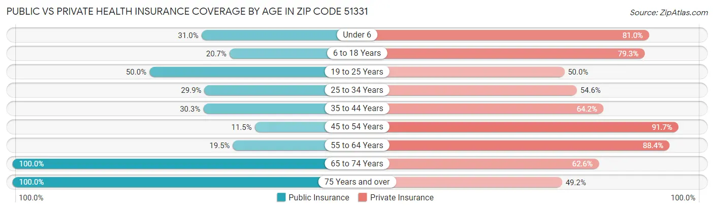 Public vs Private Health Insurance Coverage by Age in Zip Code 51331