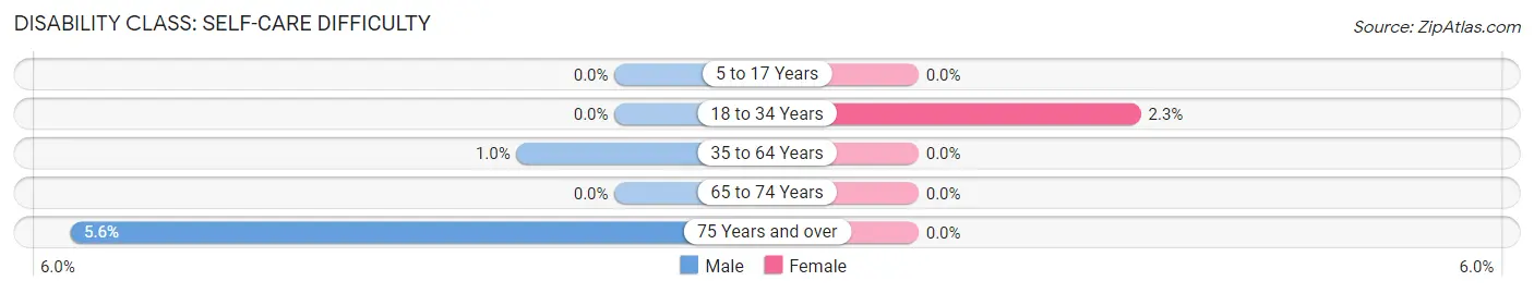 Disability in Zip Code 51331: <span>Self-Care Difficulty</span>