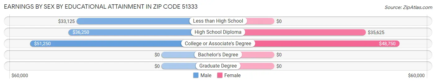Earnings by Sex by Educational Attainment in Zip Code 51333
