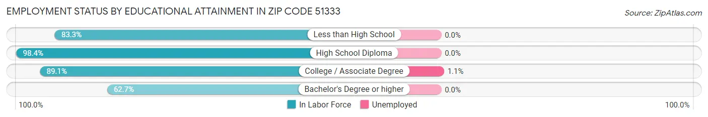 Employment Status by Educational Attainment in Zip Code 51333