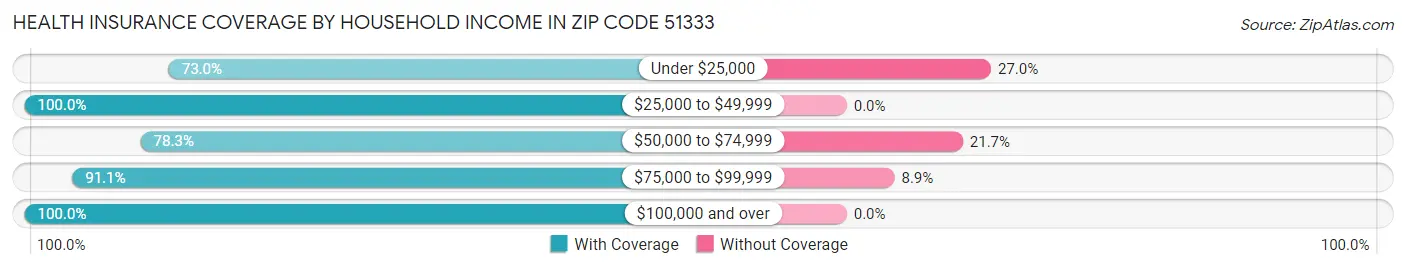Health Insurance Coverage by Household Income in Zip Code 51333