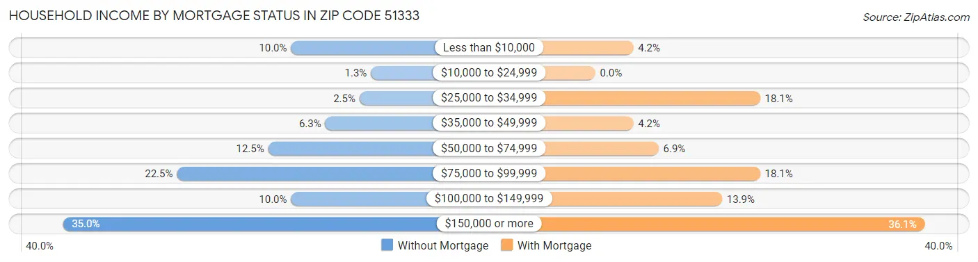 Household Income by Mortgage Status in Zip Code 51333