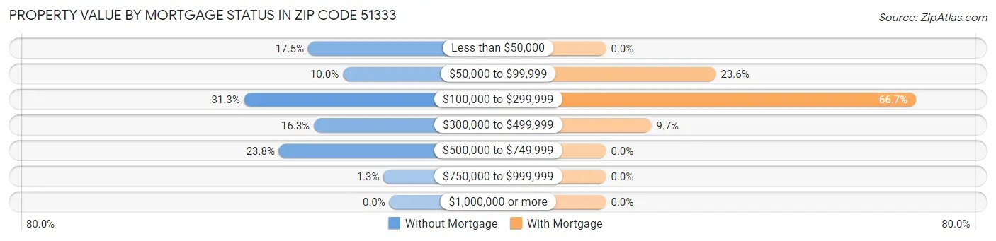 Property Value by Mortgage Status in Zip Code 51333