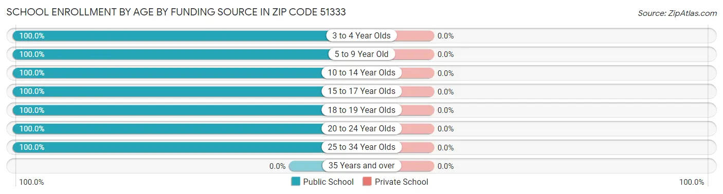 School Enrollment by Age by Funding Source in Zip Code 51333