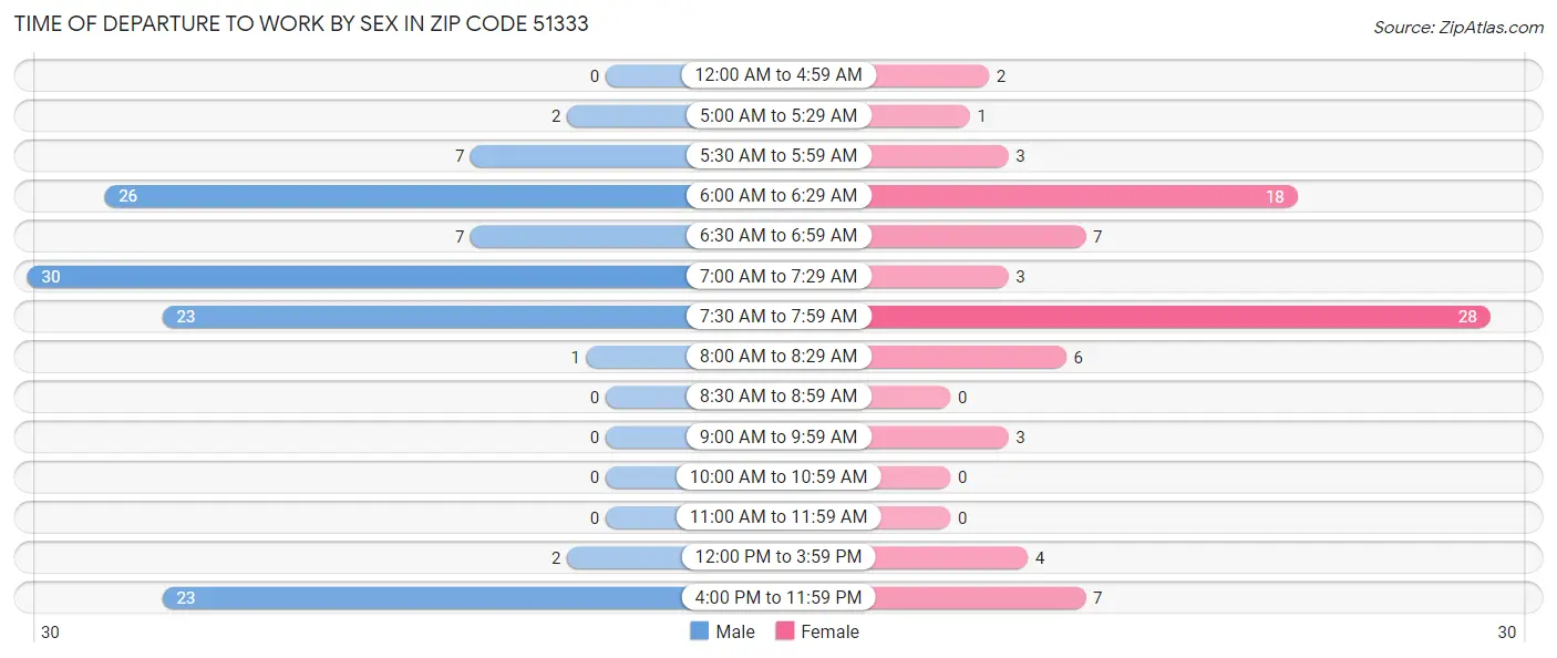 Time of Departure to Work by Sex in Zip Code 51333