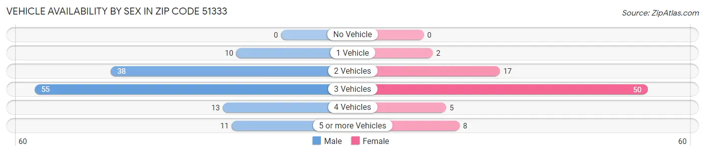 Vehicle Availability by Sex in Zip Code 51333