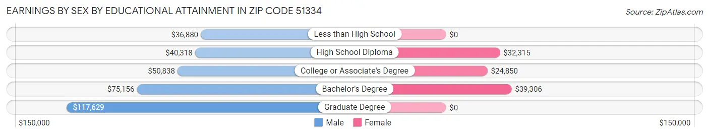 Earnings by Sex by Educational Attainment in Zip Code 51334