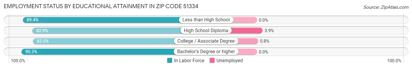 Employment Status by Educational Attainment in Zip Code 51334