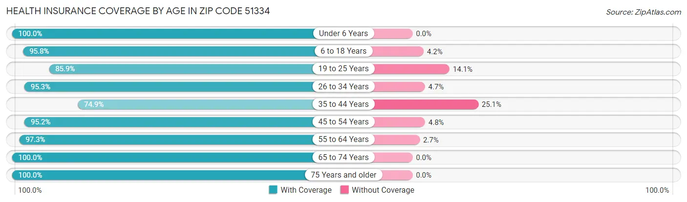 Health Insurance Coverage by Age in Zip Code 51334