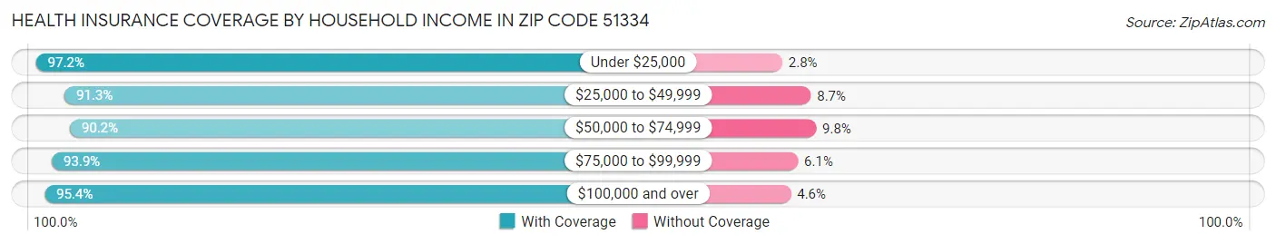 Health Insurance Coverage by Household Income in Zip Code 51334