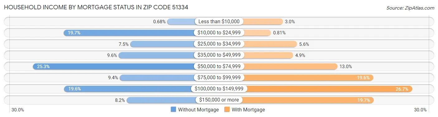 Household Income by Mortgage Status in Zip Code 51334