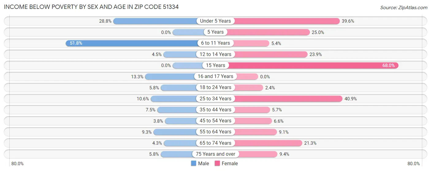 Income Below Poverty by Sex and Age in Zip Code 51334