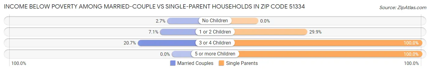 Income Below Poverty Among Married-Couple vs Single-Parent Households in Zip Code 51334